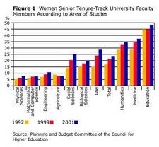 Figure 1: Women Senior Tenure-Track University Faculty Members According to Area of Studies