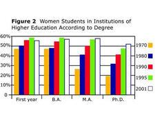 Figure 2: Women Students in Institutions of Higher Education According to Degree