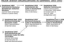 Timeline Showing the Major Organizations of Jews in Germany, 1893-1943