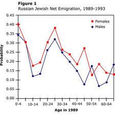 Russian Jewish Net Emigration, 1989-1993