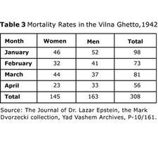 Table 3: Mortality Rates in the Vilna Ghetto, 1942