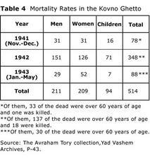 Table 4: Mortality Rates in the Kovno Ghetto