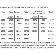 Categories of Female Membership in the Histradrut