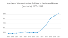 Graph showing an increase in the number of women combat soldiers in the ground forces from 2005 to 2017