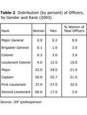 Table 2: Distribution (by percent) of Officers by Gender and Rank (2003)