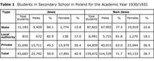 Table 1: Students in Secondary School in Poland for the Academic Year 1930/1931