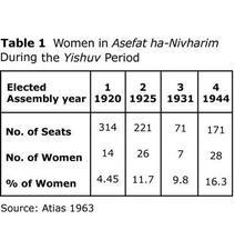 Table 1: Women in Asefat ha-Nivharim During the Yishuv Period