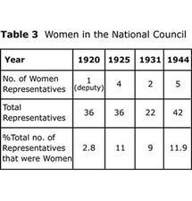 Table 3: Women in the National Council