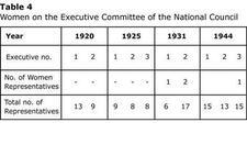 Table 4: Women on the Executive Committee of the National Council