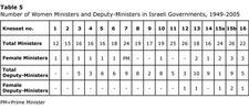 Table 5: Number of Women Ministers and Deputy-Ministers in Israeli Governments, 1949-2005