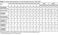 Table 7: Women Representatives in Local Municipal Councils, 1950-2003