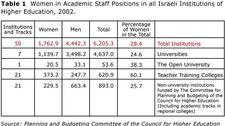 Table 1: Women in Academic Staff Positions in all Israeli Institutions of Higher Education, 2002