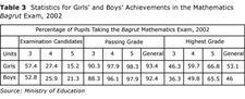 Table 3: Statistics for Girls' and Boys' Achievements in the Mathematics Bagrut Exam, 2002