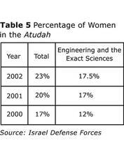 Table 5: Percentage of Women in the Atudah