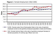 Figure 1: Graph of Female Employment, 1922-1946
