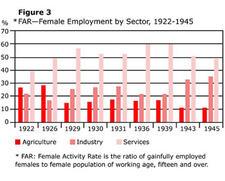 Figure 3: Female Activity Rate by Sector, 1922-1945