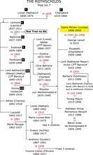 Rothschild Family Tree