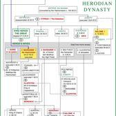The Hasmonian and Herodian Dynasties