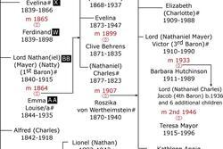Rothschild Family Tree
