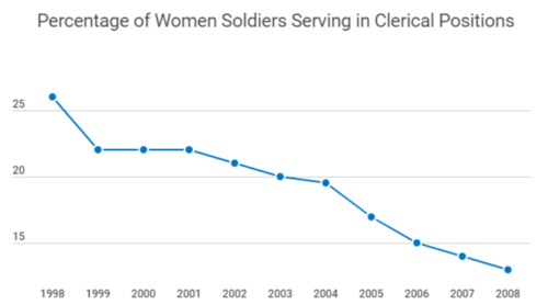 Graph showing a decline in the number of women soldiers serving in clerical positions