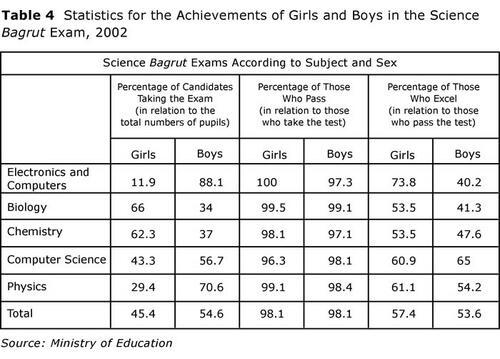 Table 4: Statistics for Girls' and Boys' Achievements in the Science Bagrut Exam, 2002