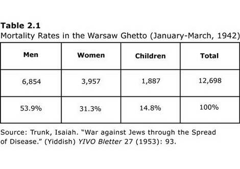 Table 2.1: Mortality Rates in the Warsaw Ghetto (January-March, 1942)