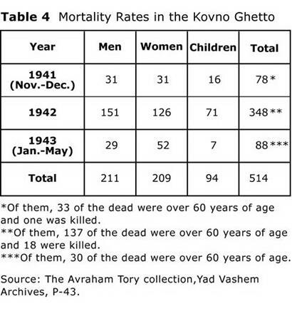 Table 4: Mortality Rates in the Kovno Ghetto
