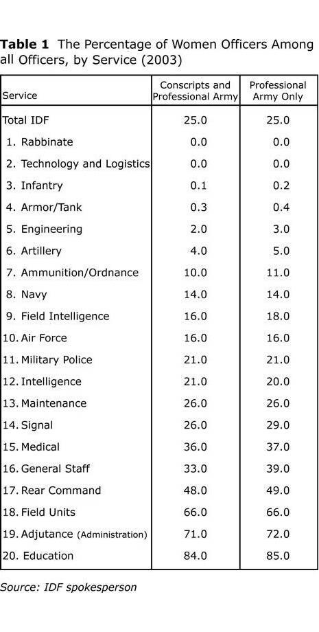 Table 1: The Percentage of Women Officers Among all Officers, by Service (2003)