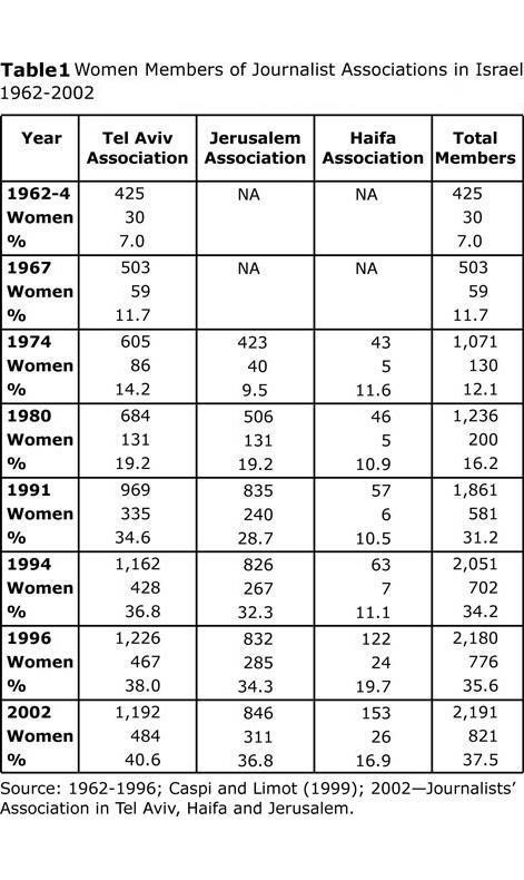 Table 1: Women Members of Journalist Associations in Israel 1962-2002