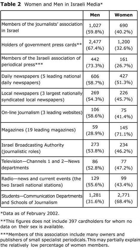 Table 2: Women and Men in Israeli Media
