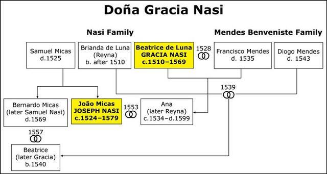 Gracia Nasi Family Tree