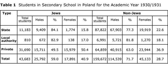 Table 1: Students in Secondary School in Poland for the Academic Year 1930/1931
