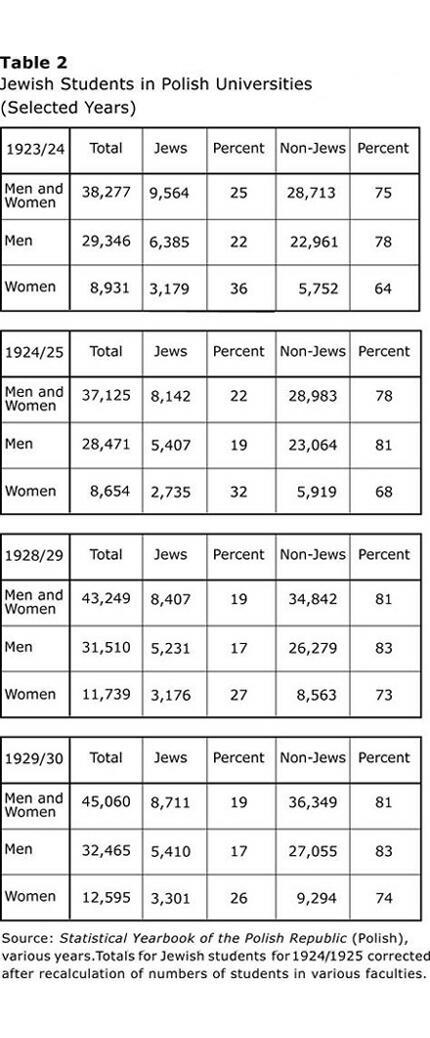 Table 2: Jewish Students in Polish Universities (Selected Years)