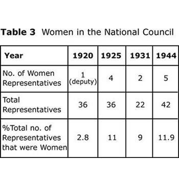 Table 3: Women in the National Council