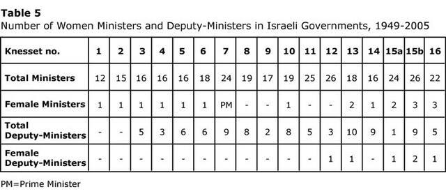 Table 5: Number of Women Ministers and Deputy-Ministers in Israeli Governments, 1949-2005