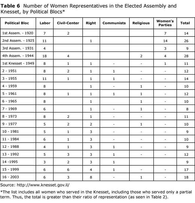 Table 6: Number of Women Representatives in the Elected Assembly and Knesset, by Political Blocs