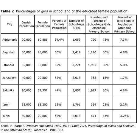 Table 2: Percentages of Girls in School and of the Educated Female Population