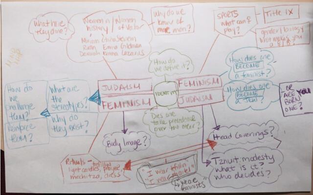 Example of a Mind Map