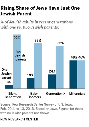 a bar graph featuring the rates of Jews with intermarried parents, by generation